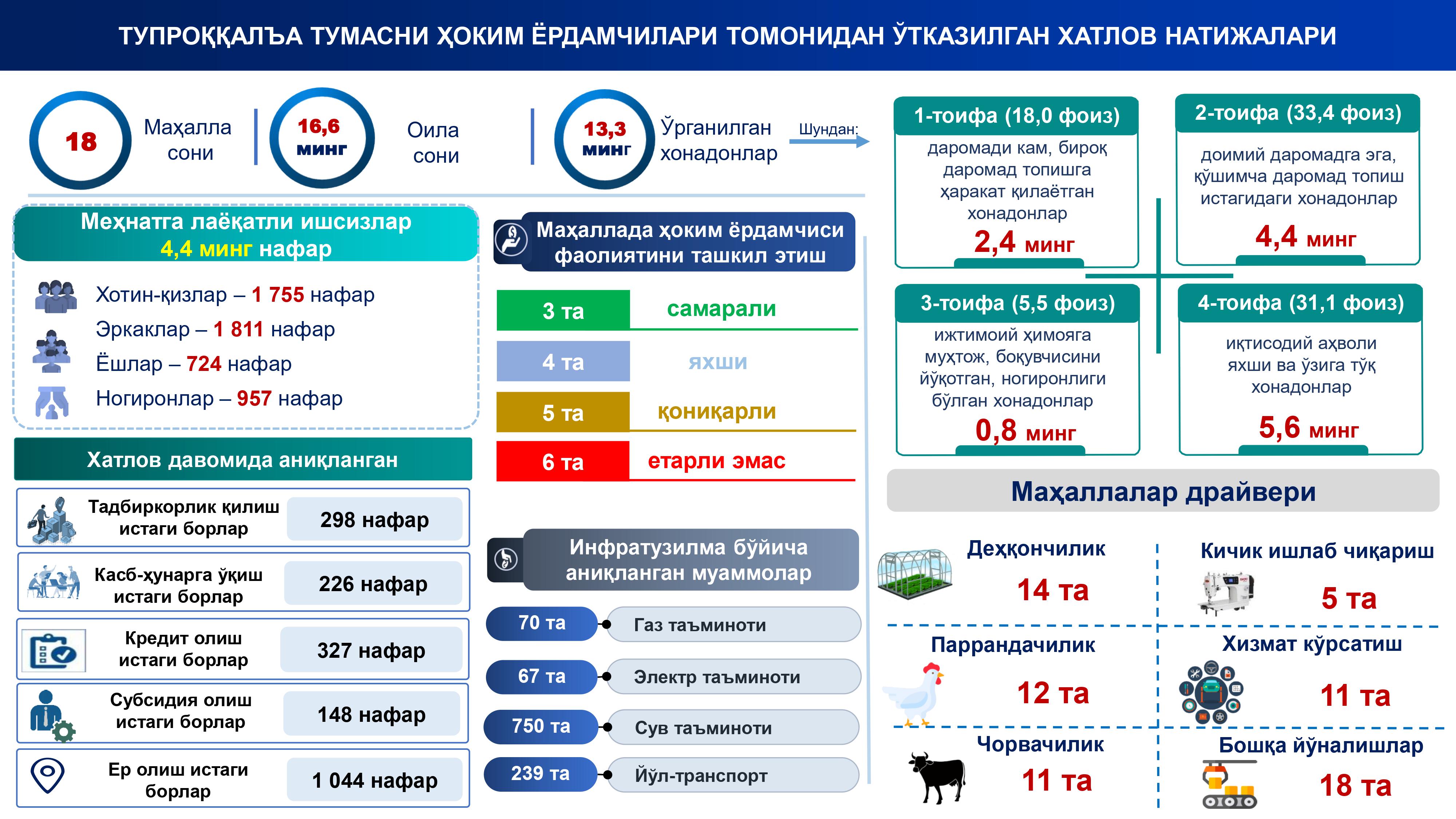 ТУПРОҚҚАЛЪА ВИЛОЯТИ ҲОКИМ ЁРДАМЧИЛАРИ ТОМОНИДАН АМАЛГА ОШИРИЛГАН ИШЛАР