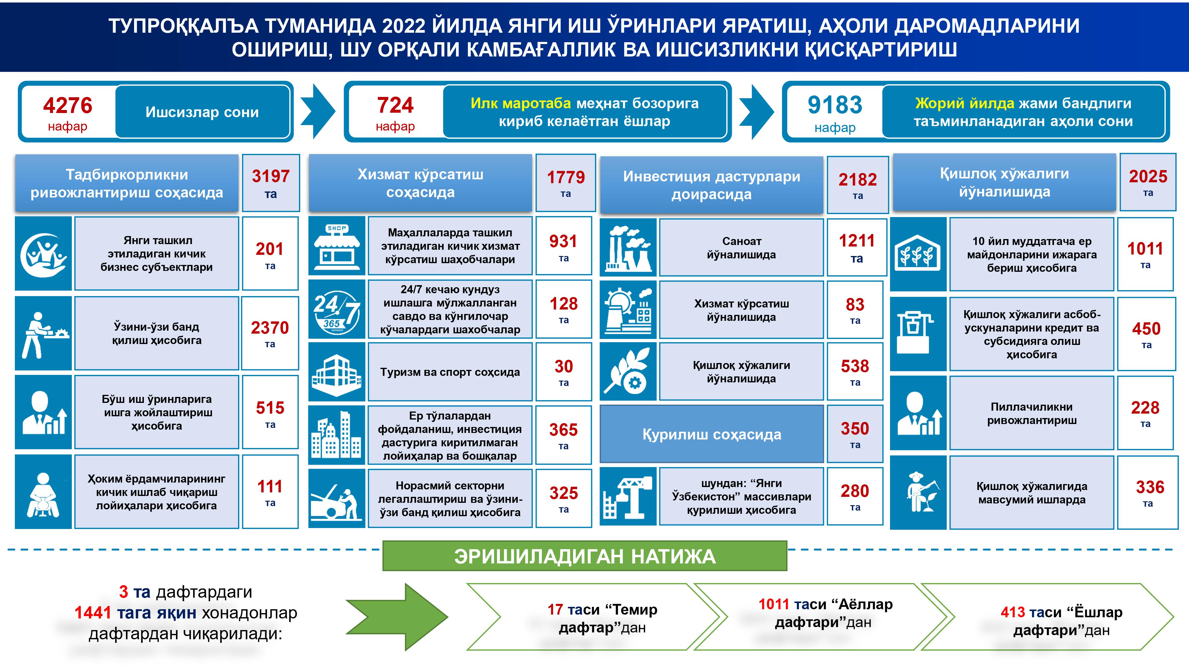 ТУПРОҚҚАЛЪА ТУМАНИДА 2022 ЙИЛДА ЯНГИ ИШ ЎРИНЛАРИ ЯРАТИШ, АҲОЛИ ДАРОМАДЛАРИНИ ОШИРИШ, ШУ ОРҚАЛИ КАМБАҒАЛЛИК ВА ИШСИЗЛИКНИ ҚИСҚАРТИРИШ