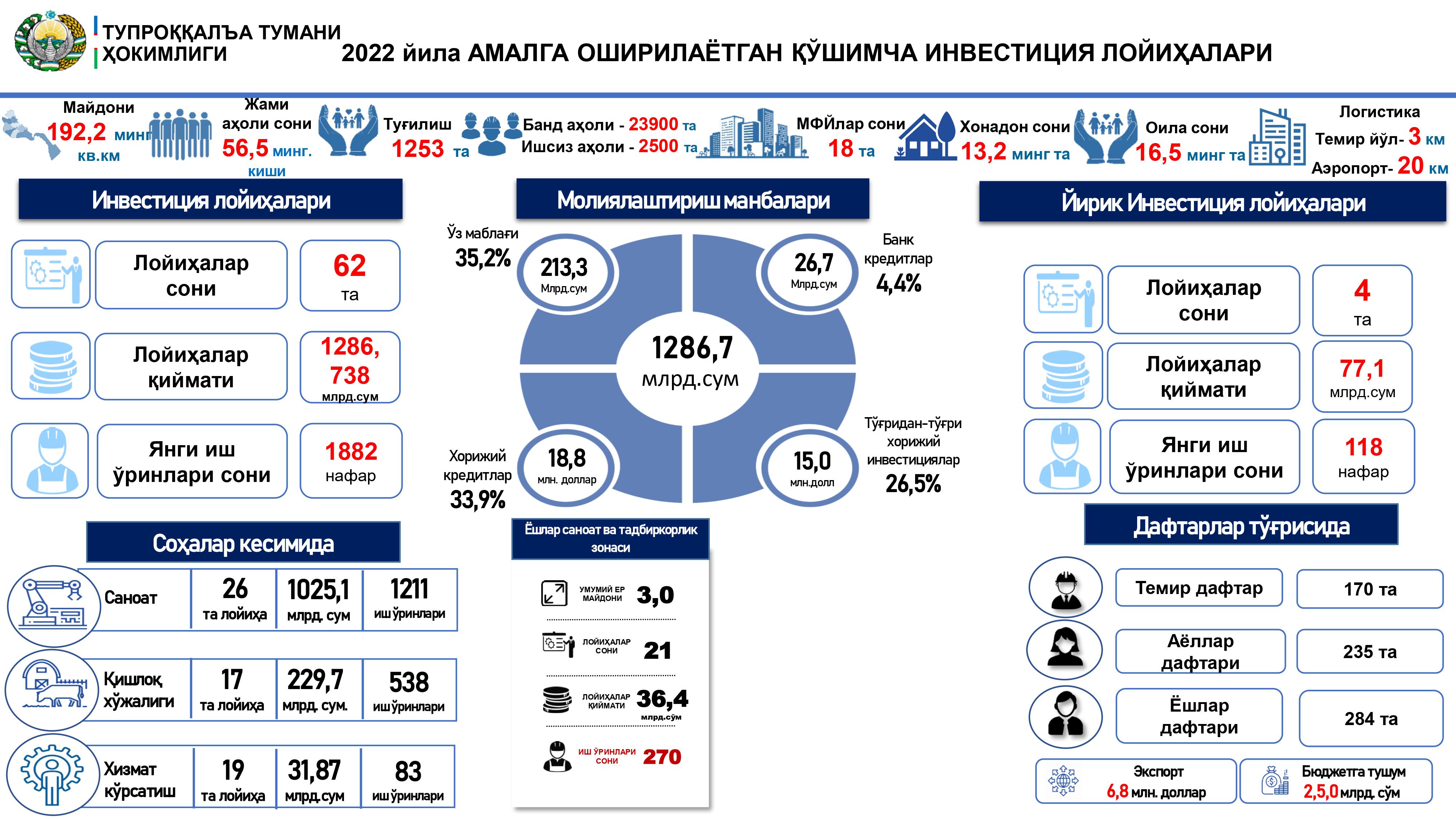 2022 йила АМАЛГА ОШИРИЛАЁТГАН ҚЎШИМЧА ИНВЕСТИЦИЯ ЛОЙИҲАЛАРИ