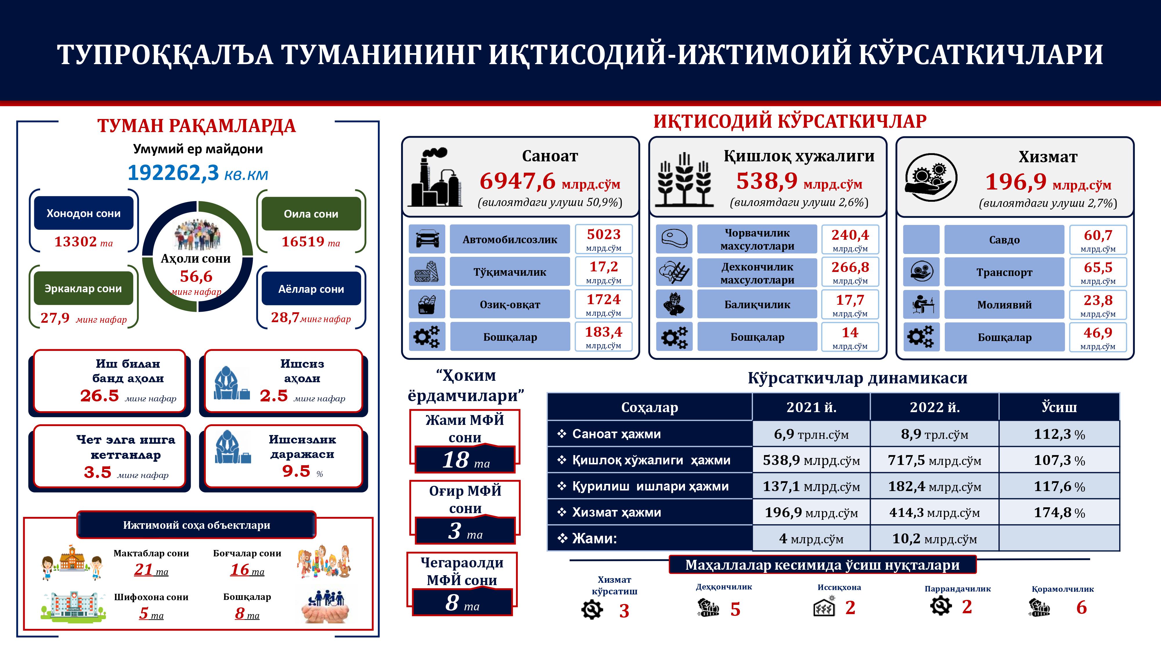 ТУПРОҚҚАЛЪА ТУМАНИНИНГ ИҚТИСОДИЙ-ИЖТИМОИЙ КЎРСАТКИЧЛАРИ